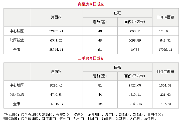 市场成交|1月11日成都成交新房91套 二手房125套