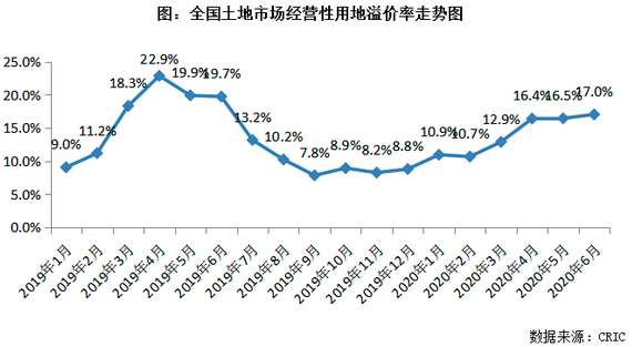 溢价率