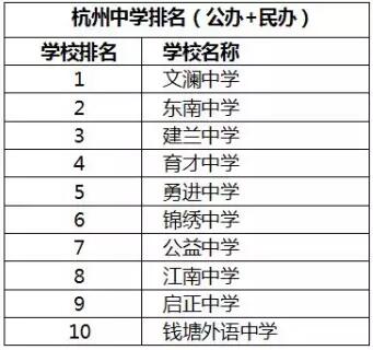杭州排名前10的小学、初中、高中、大学全在