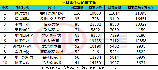 一周榜单：榜首四连冠！五区齐发力 南庄双盘领风骚