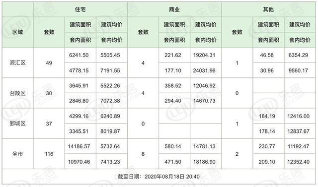 市场成交|8月18日漯河新房签约193套 备案126套 均价5733元/㎡