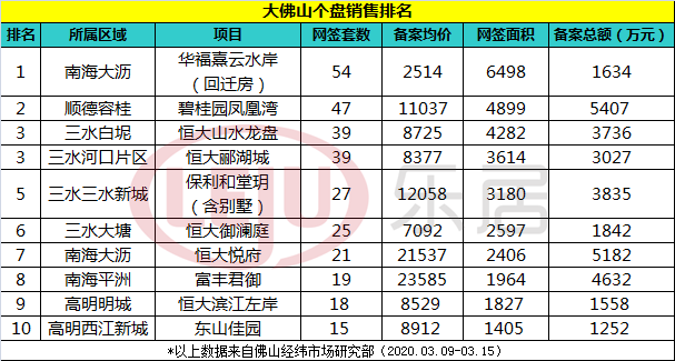 一周榜单：五盘打榜！恒大上周继续发力！禅城仍旧缺席！