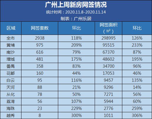 市场成交|环涨118%！上周广州新房网签近3千套 中心区涨幅领跑