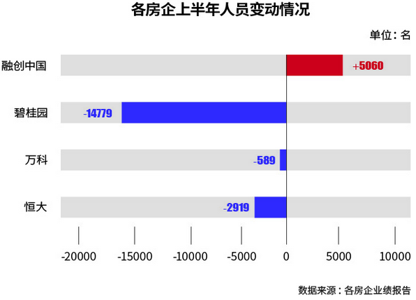  各房企上半年人员变动