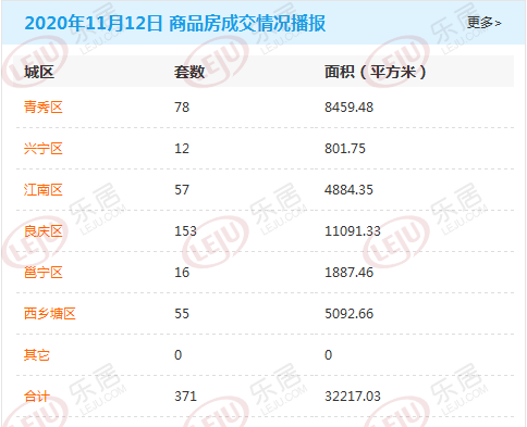 市场成交|11月12日南宁商品房网签371套 良庆区成交153套