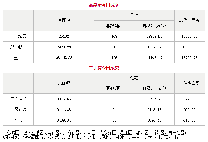 市场成交|8月8日成都成交新房126套 二手房52套