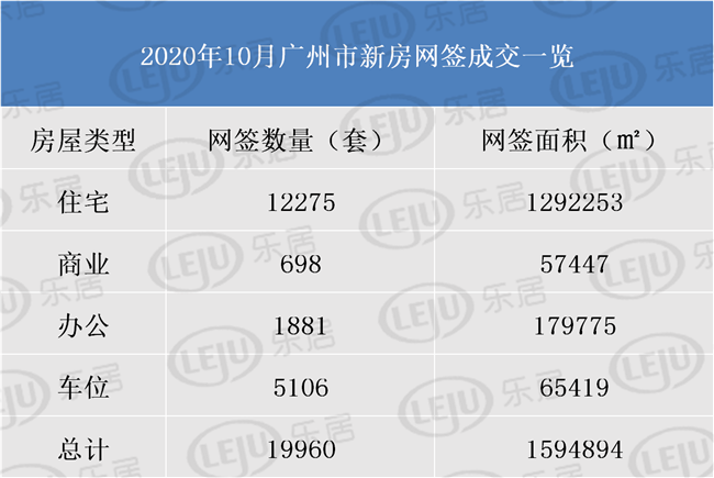 市场成交|10月广州新房网签12275套 拿下史上第三强“银十”