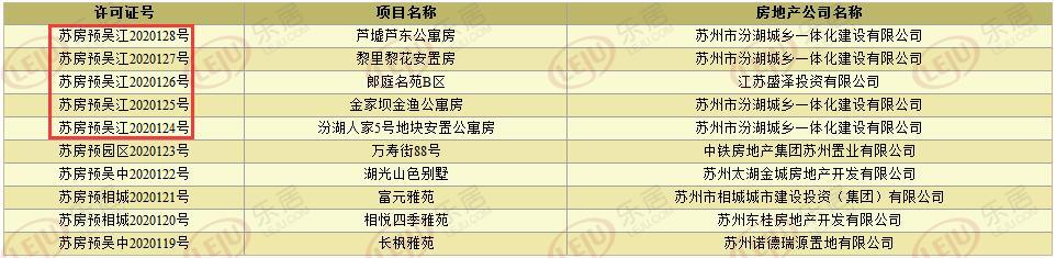 拿证速递 | 苏州新建住宅库存量突破5万套！金地鲁能2盘首次入市