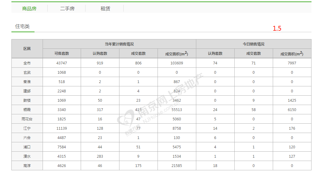 市场成交|1月5日南京新房成交74套 融信世纪东方日销夺冠