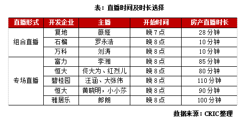 直播时长