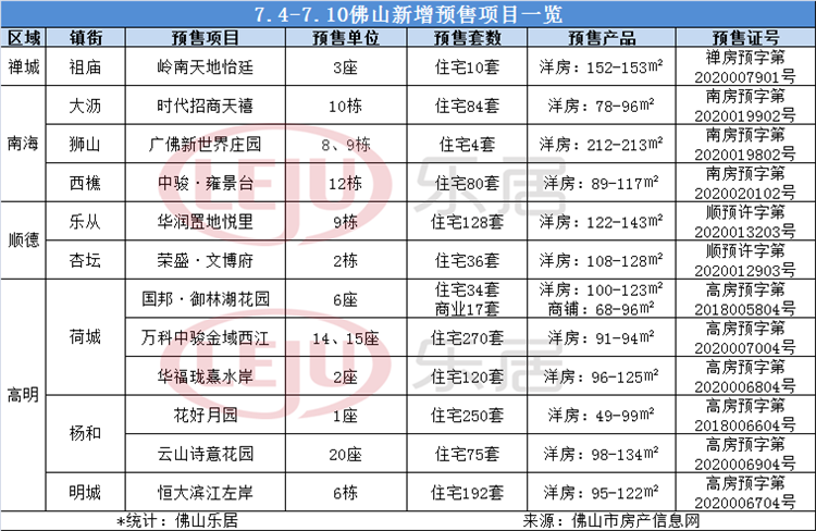 拿证速递|本周佛山新增房源1300套！2个新盘首获批！三水缺席