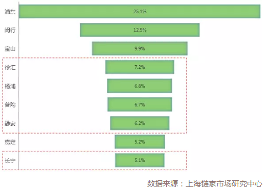 数据来源：上海链家市场研究中心