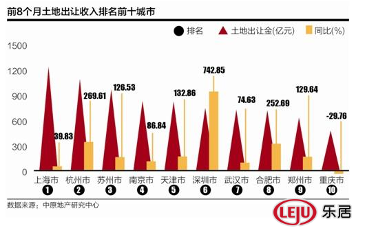 前8月财政收入增速回落 全国卖地收入已超2万