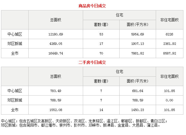 市场成交|2月29日成都成交新房70套 二手房14套