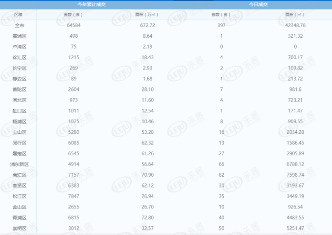 每日成交:8月3日上海新房成交626套 成交走出低迷