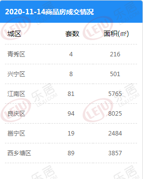 市场成交|11月14日南宁商品房网签295套 六城区成交均不破百