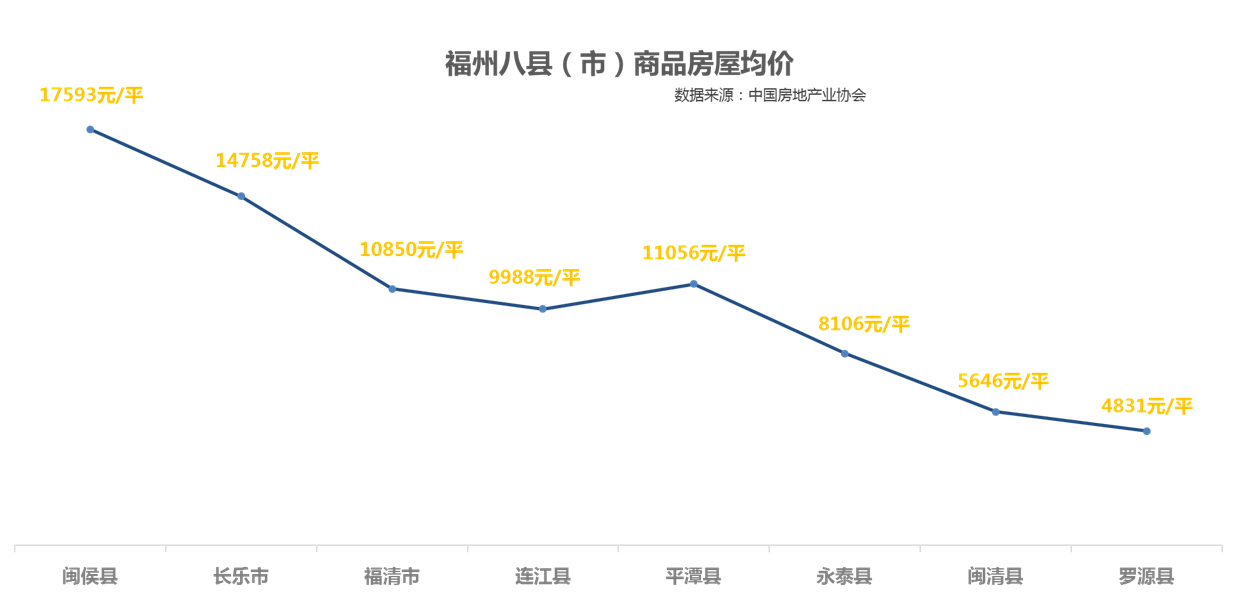 福州八县市最新房价曝光!房子买哪儿最赚钱? 