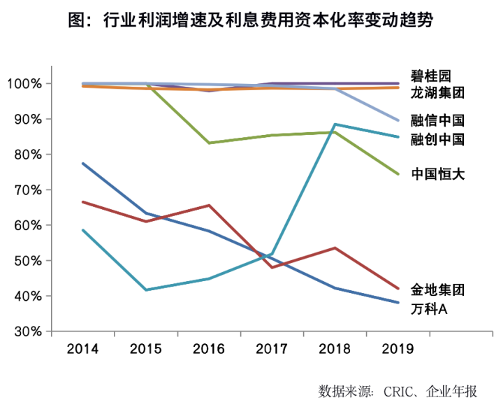 为调节利润，超7成典型房企利息资本化率高于70%