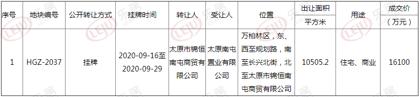 土拍快讯丨太原万柏林南屯一宗城改地块以总价1.61亿成交！