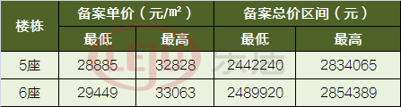 最高3.3万/㎡！总价244万起！保利华侨城云禧备案价出炉