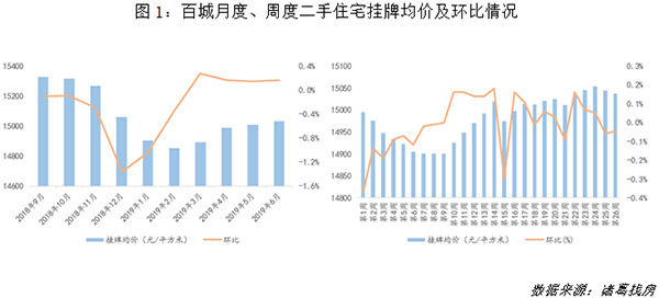 百城月度、周度二手住宅挂牌均价及环比情况