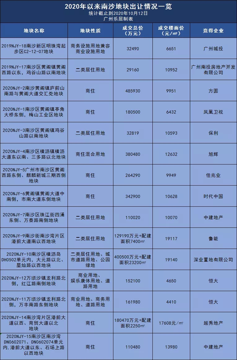 14家企业火拼35轮！越秀17608元/㎡夺南沙湾宅地