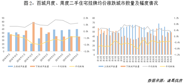 百城月度、周度二手住宅挂牌均价涨跌城市数量及幅度情况