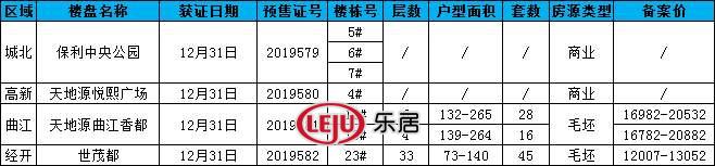 12月31日市房管发预售证4张