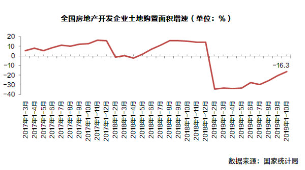 房地产开发企业土地购置面积