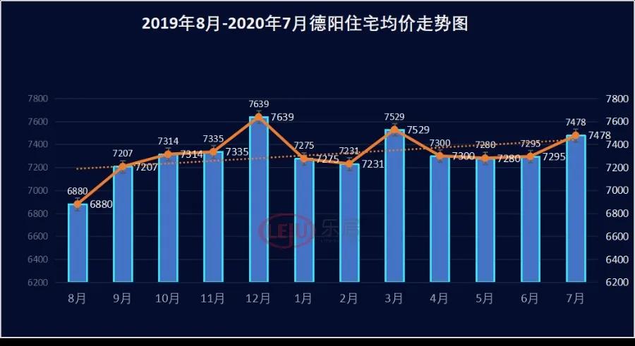 德阳楼市7月数据报告：环比涨价2.51%，同比涨价2.71%