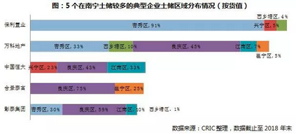 典型房企