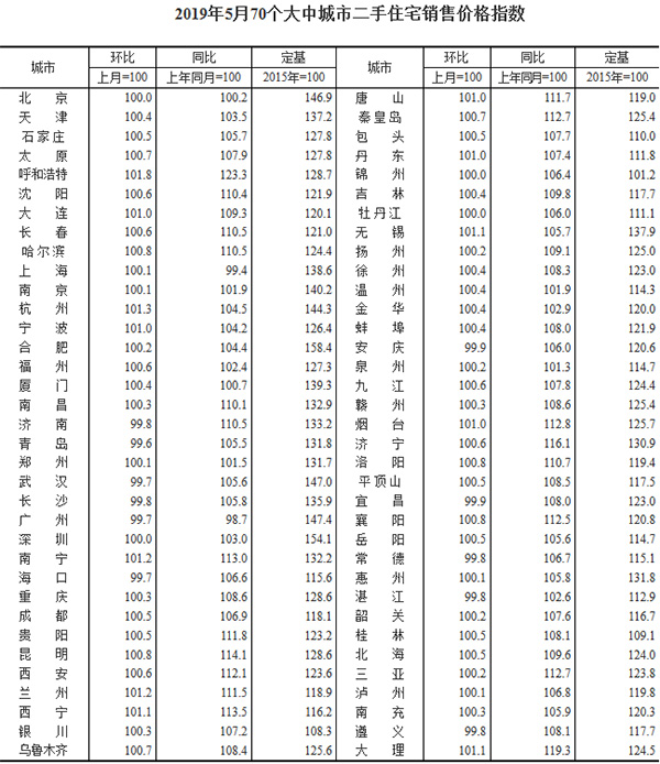 二手住宅