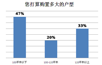 近半数购房者更青睐100平米以下小户型