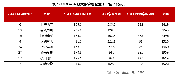 大幅企业拿地