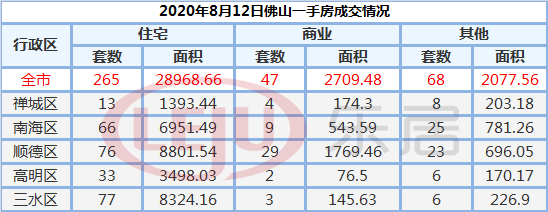 市场成交|8月12日佛山市新房网签265套 二手房303套