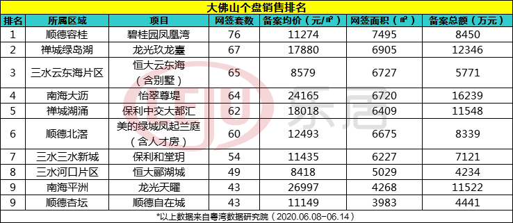 一周榜单：容桂单盘76套重返榜首 北滘项目携人才房突围