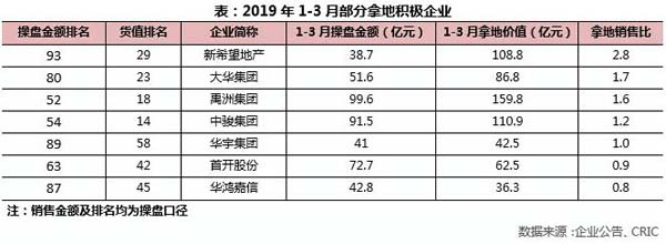 拿地積極企業