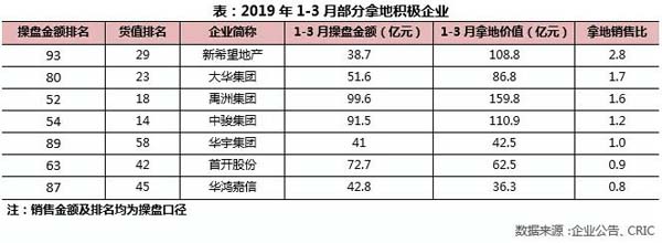 拿地积极企业