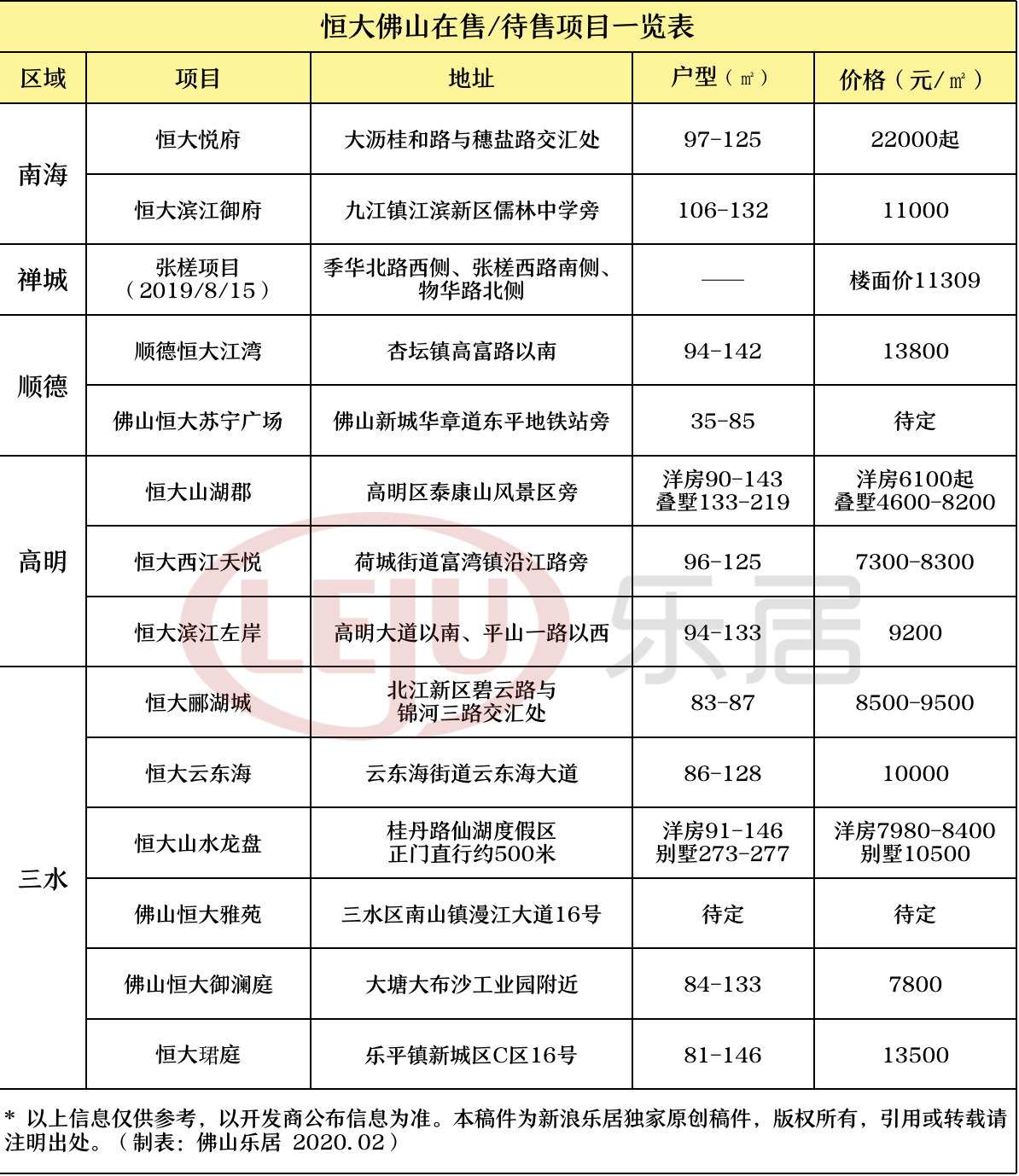 恒大发出全国楼盘75折优惠!佛山项目价格表新鲜出炉!