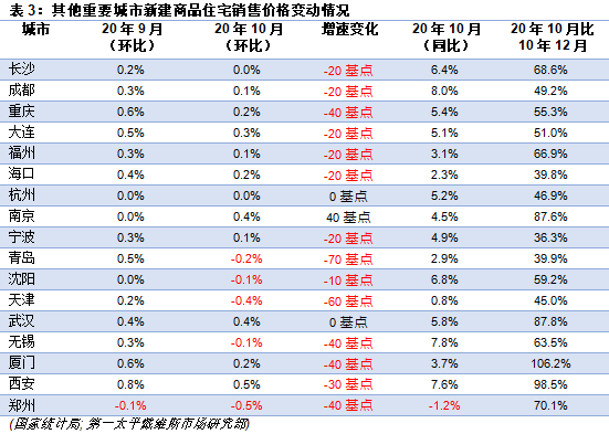 其他重要城市新建商品住宅銷售價格變動情況