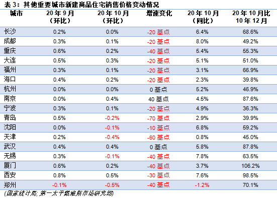 其他重要城市新建商品住宅销售价格变动情况