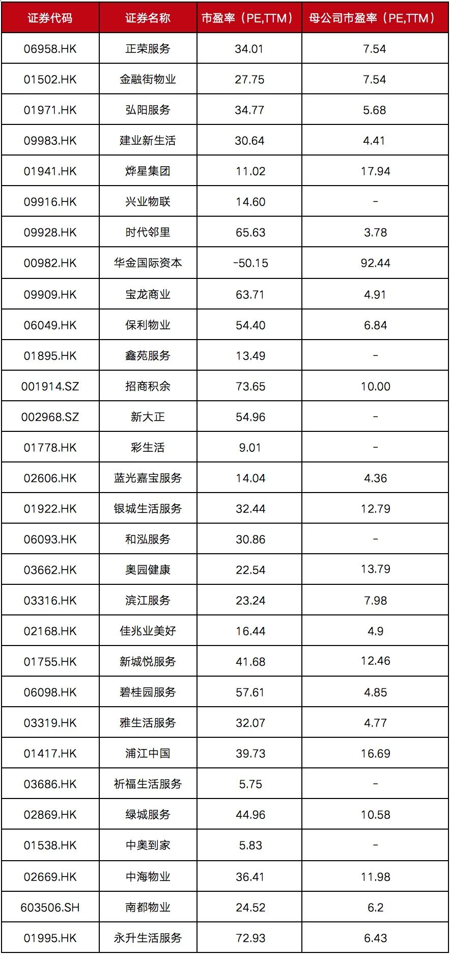 30家上市物業當前市盈率及母公司市盈率