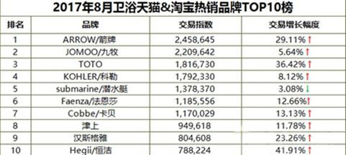 卫浴天猫&淘宝热销品牌TOP10榜