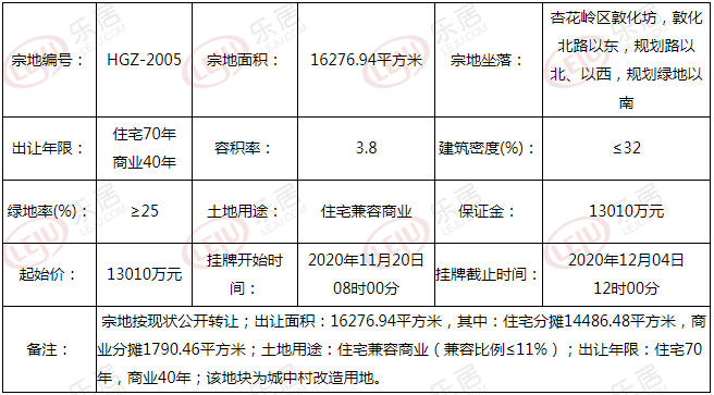 土拍预告丨1.301亿起！太原杏花岭区敦化坊一宗城改地块挂牌出让