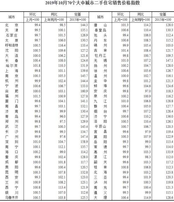 70大中城市二手房住宅