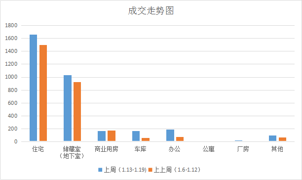 市场成交|济南春节前一周商品房网签总量环比增长18.6%