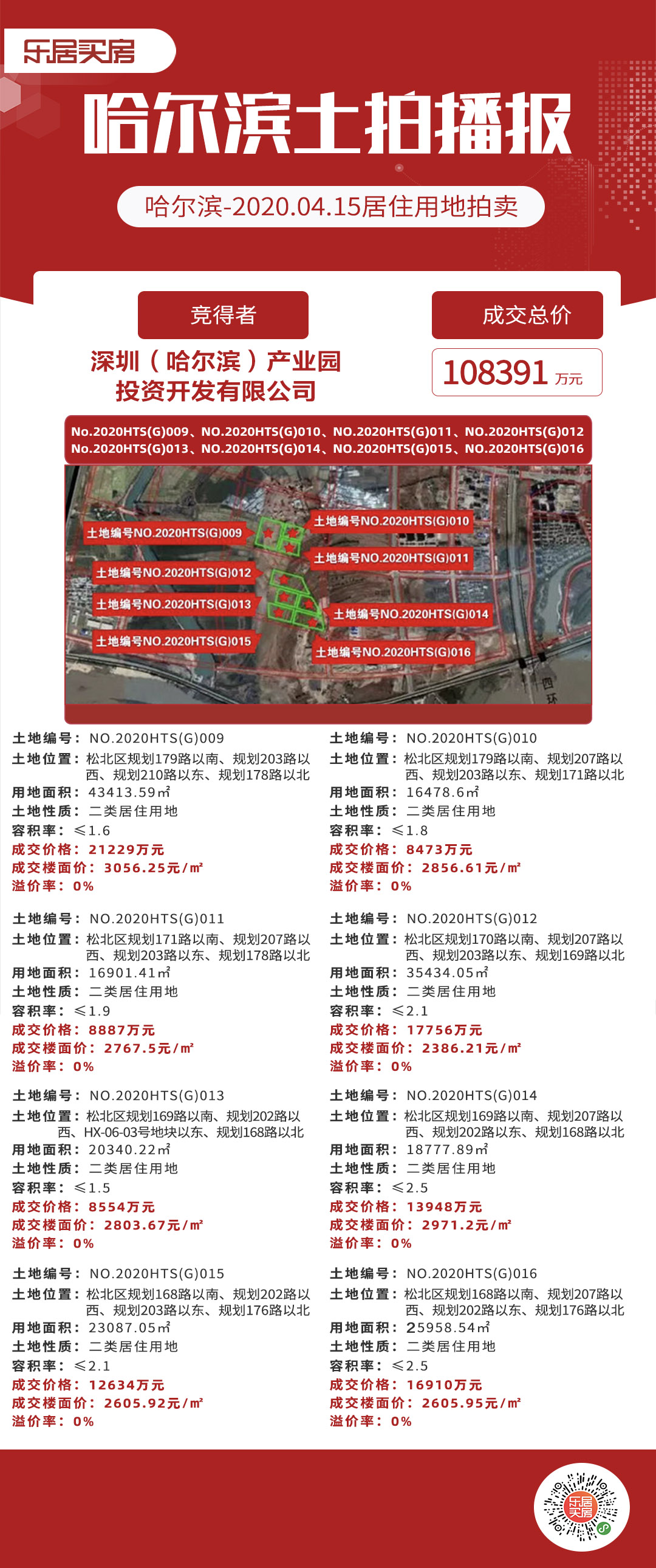 土拍快报|深哈产业园再成交 狂揽8宗热门地块 总成交价10.8亿