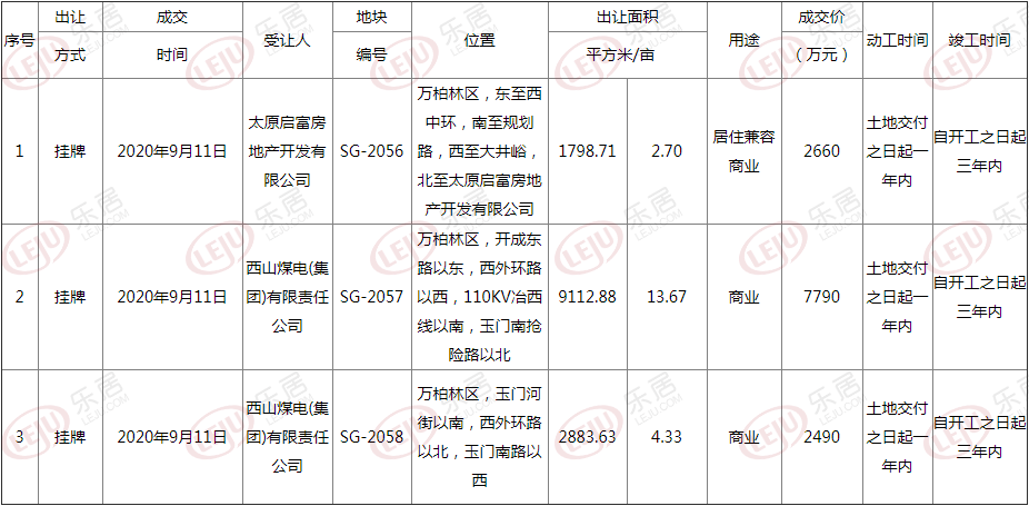 土拍快讯丨太原万柏林三宗地成交 富力再摘1宗原平板玻璃厂地块