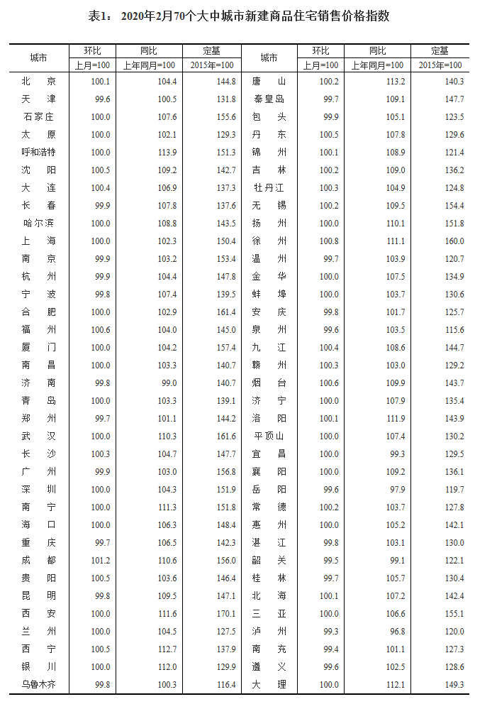 国家统计局：2月成都新房、二手房价全涨 南充、泸州全跌