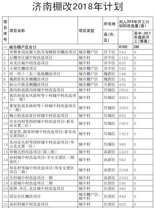 附2018年济南棚改计划清单